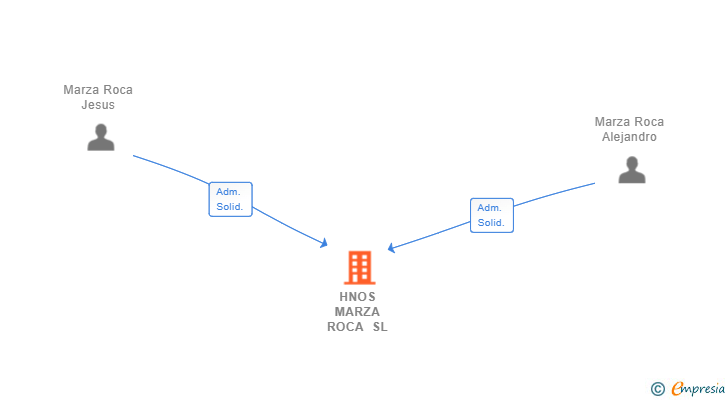 Vinculaciones societarias de HNOS MARZA ROCA SL