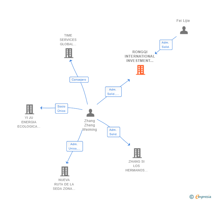 Vinculaciones societarias de RONGQI INTERNATIONAL INVESTMENT GROUP SL