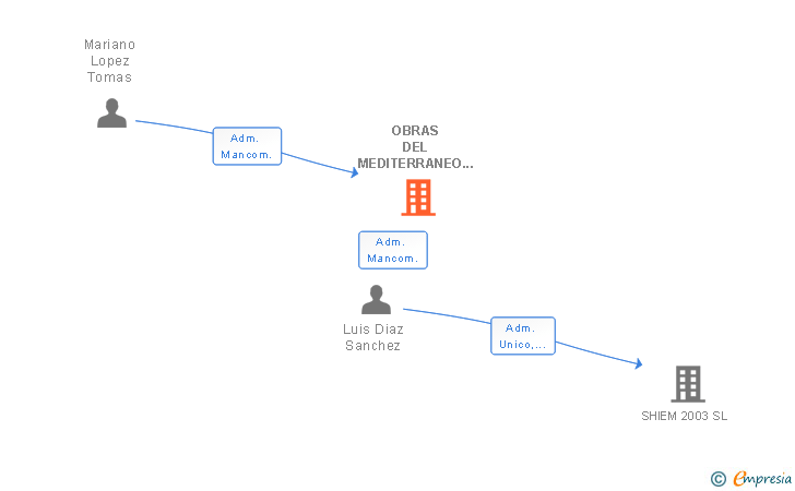 Vinculaciones societarias de OBRAS DEL MEDITERRANEO ALDIMAR SL
