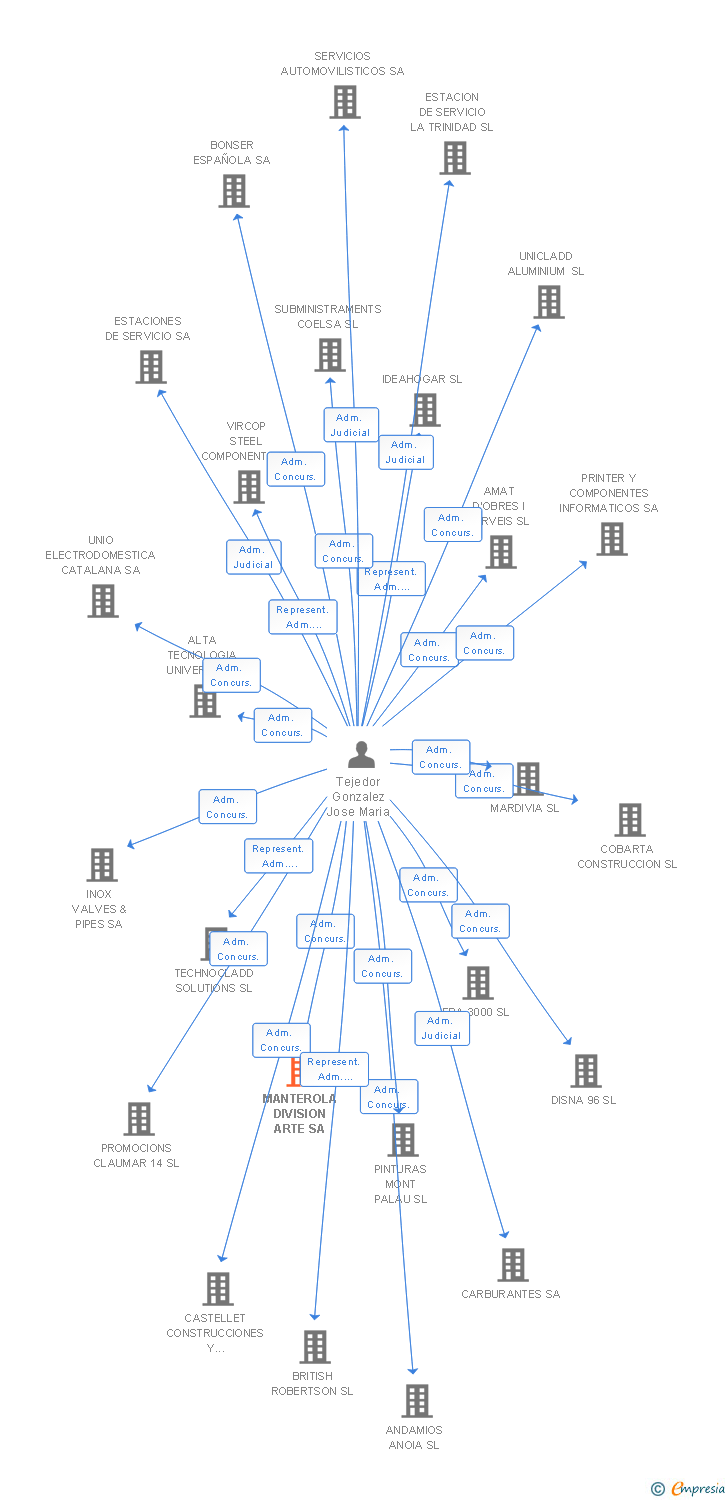 Vinculaciones societarias de MANTEROLA DIVISION ARTE SA