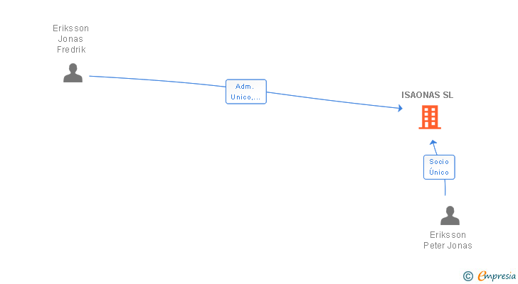 Vinculaciones societarias de JFE MALLORCA SL
