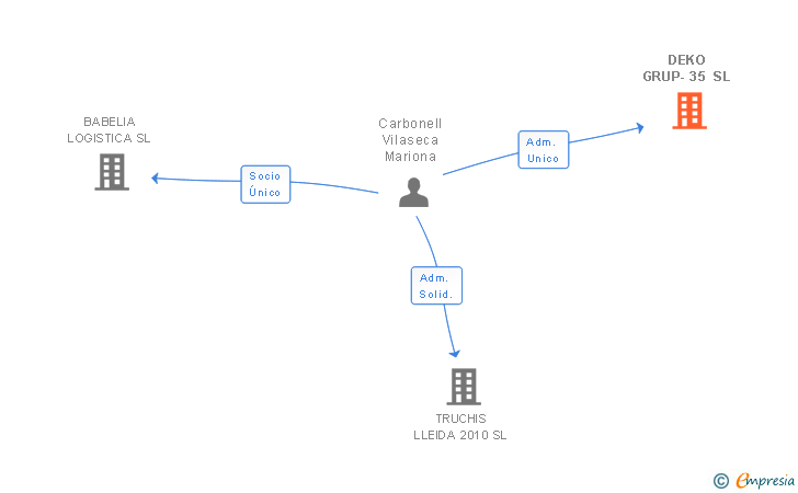 Vinculaciones societarias de DEKO GRUP-35 SL