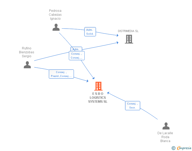 Vinculaciones societarias de E S B O LOGISTICS SYSTEMS SL