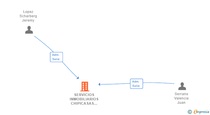 Vinculaciones societarias de SERVICIOS INMOBILIARIOS CHIPICASAS SL