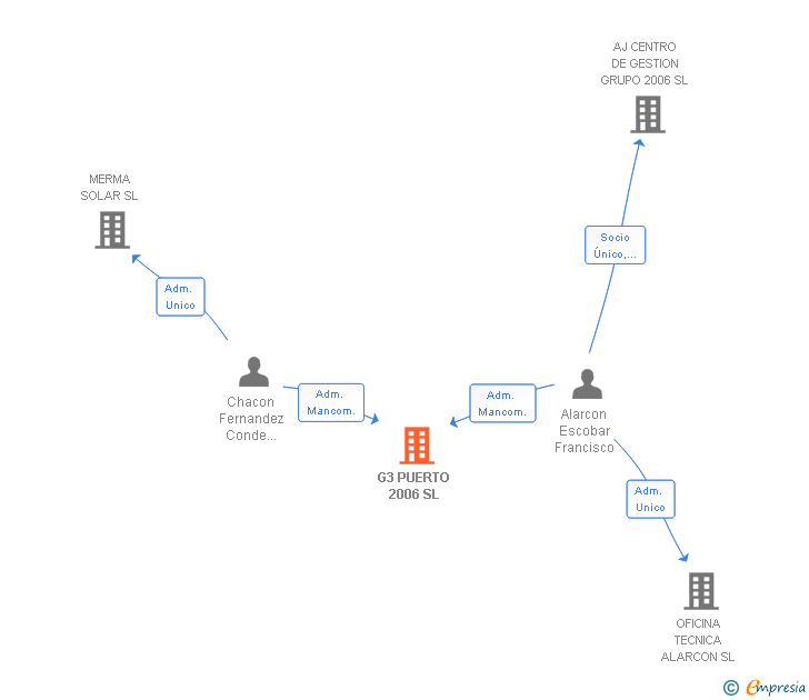 Vinculaciones societarias de G3 PUERTO 2006 SL