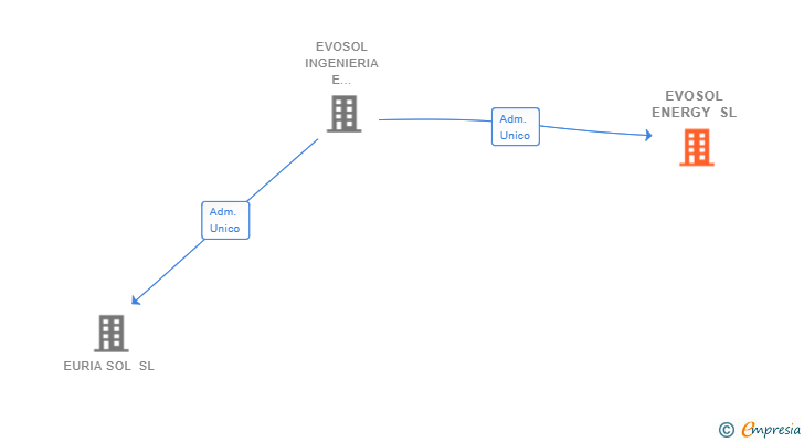 Vinculaciones societarias de EVOSOL ENERGY SL