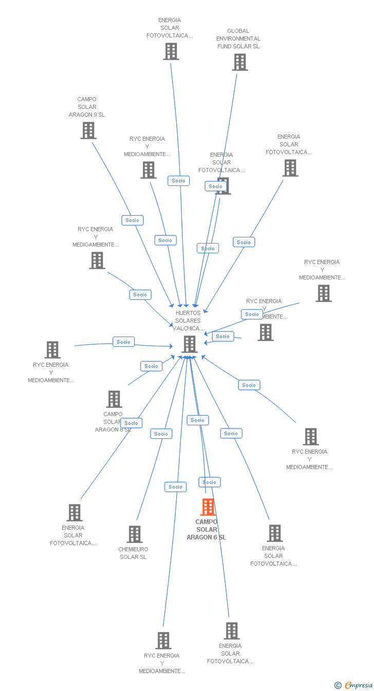 Vinculaciones societarias de CAMPO SOLAR ARAGON 6 SL
