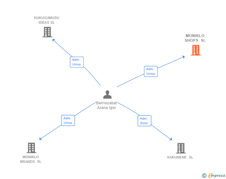 Vinculaciones societarias de MONIKLO SHOPS SL