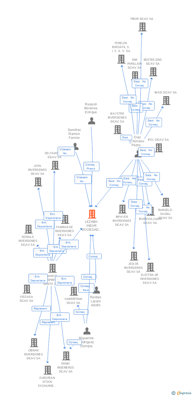 Vinculaciones societarias de LEZAMA-INEAR SOCIEDAD ANONIMA DE INVERSION DE CAPITAL VARIABLE