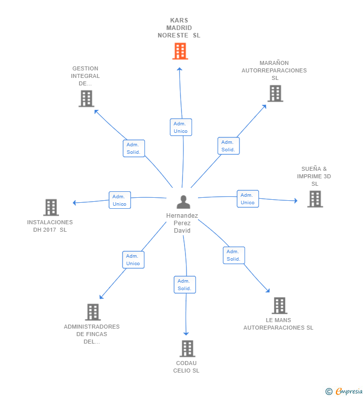 Vinculaciones societarias de KARS MADRID NORESTE SL