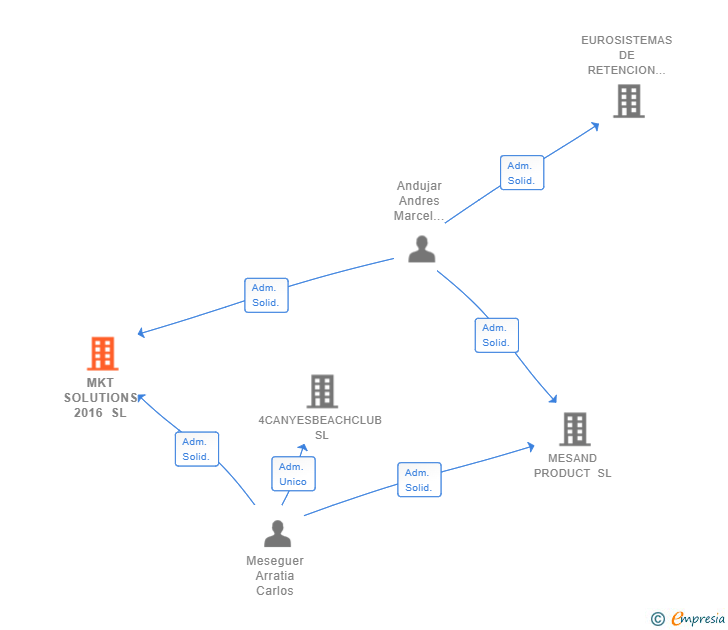 Vinculaciones societarias de MKT SOLUTIONS 2016 SL (EXTINGUIDA)