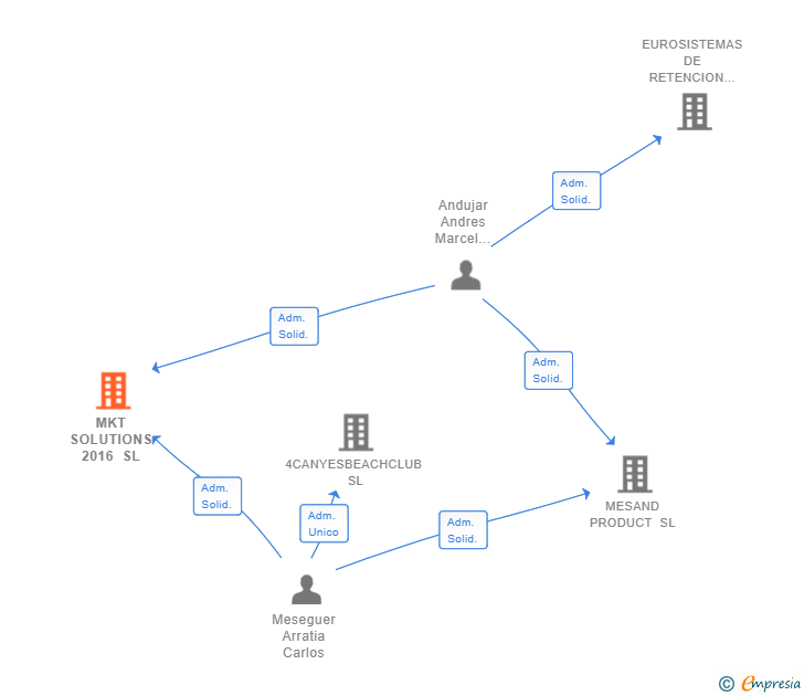 Vinculaciones societarias de MKT SOLUTIONS 2016 SL