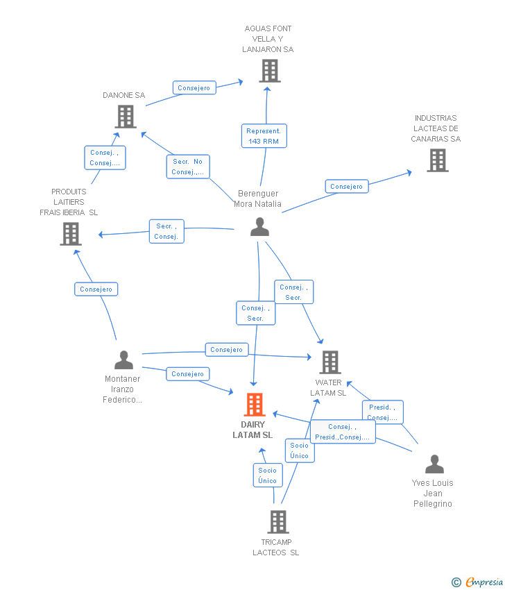 Vinculaciones societarias de DAIRY LATAM SL (EXTINGUIDA)
