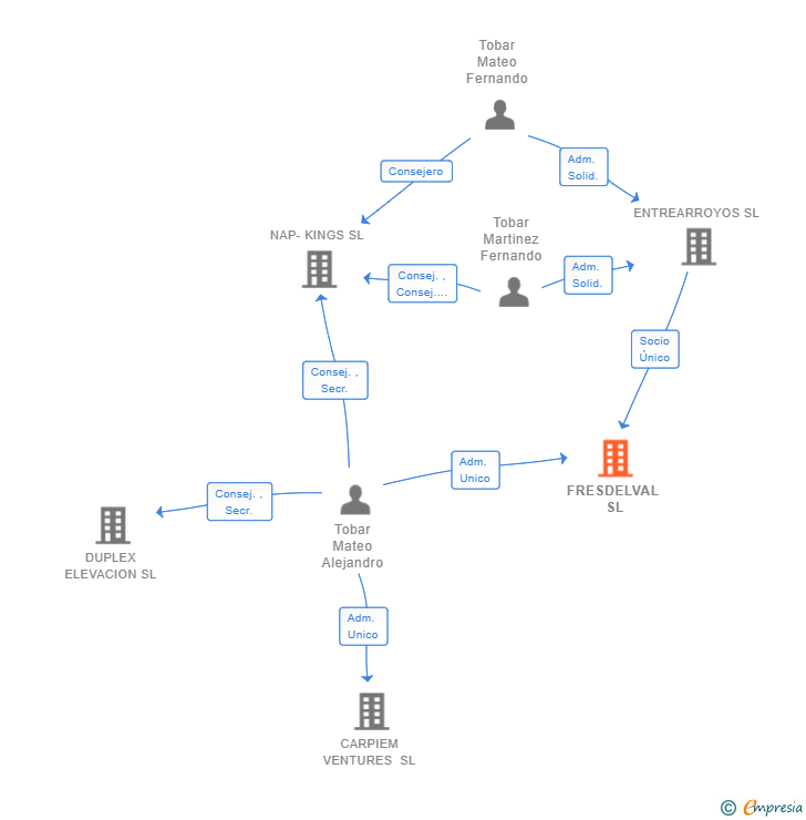 Vinculaciones societarias de FRESDELVAL SL