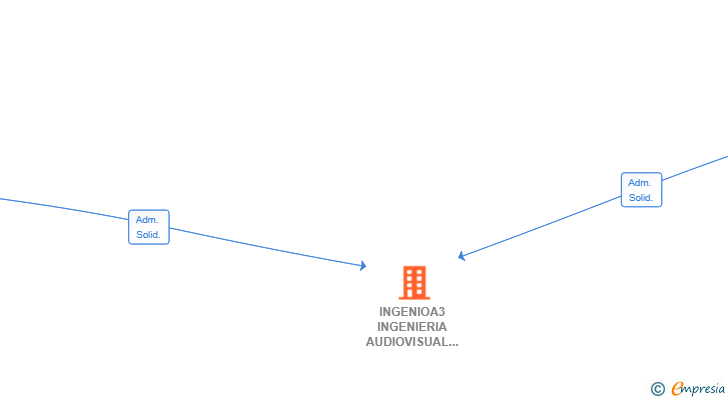 Vinculaciones societarias de INGENIOA3 INGENIERIA AUDIOVISUAL SL