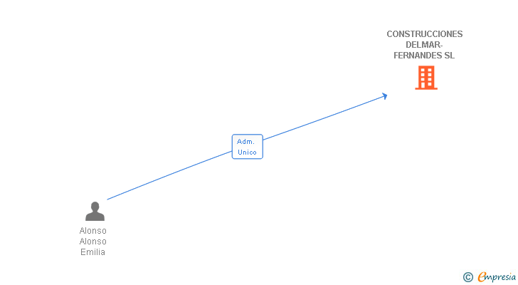 Vinculaciones societarias de CONSTRUCCIONES DELMAR-FERNANDES SL
