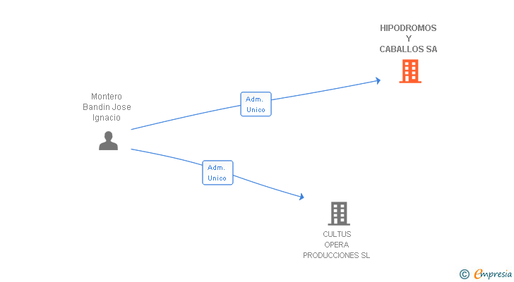 Vinculaciones societarias de HIPODROMOS Y CABALLOS SL