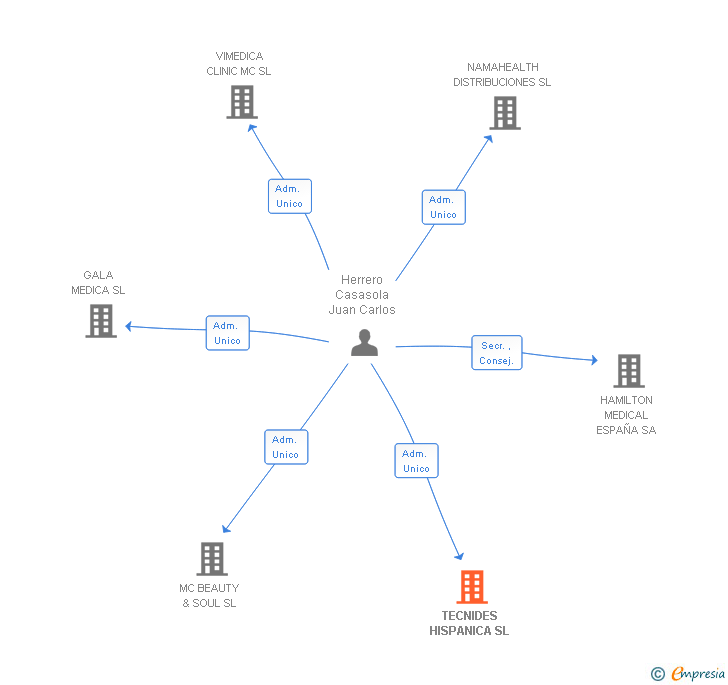 Vinculaciones societarias de TECNIDES HISPANICA SL