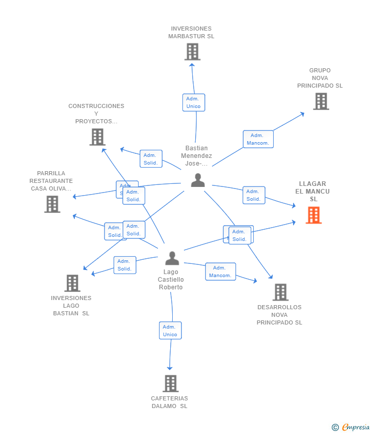 Vinculaciones societarias de LLAGAR EL MANCU SL