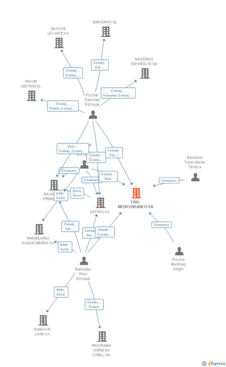 Vinculaciones societarias de FRIO MEDITERRANEO SA