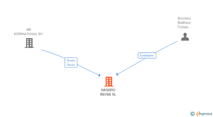 Vinculaciones societarias de HASBRO IBERIA SL