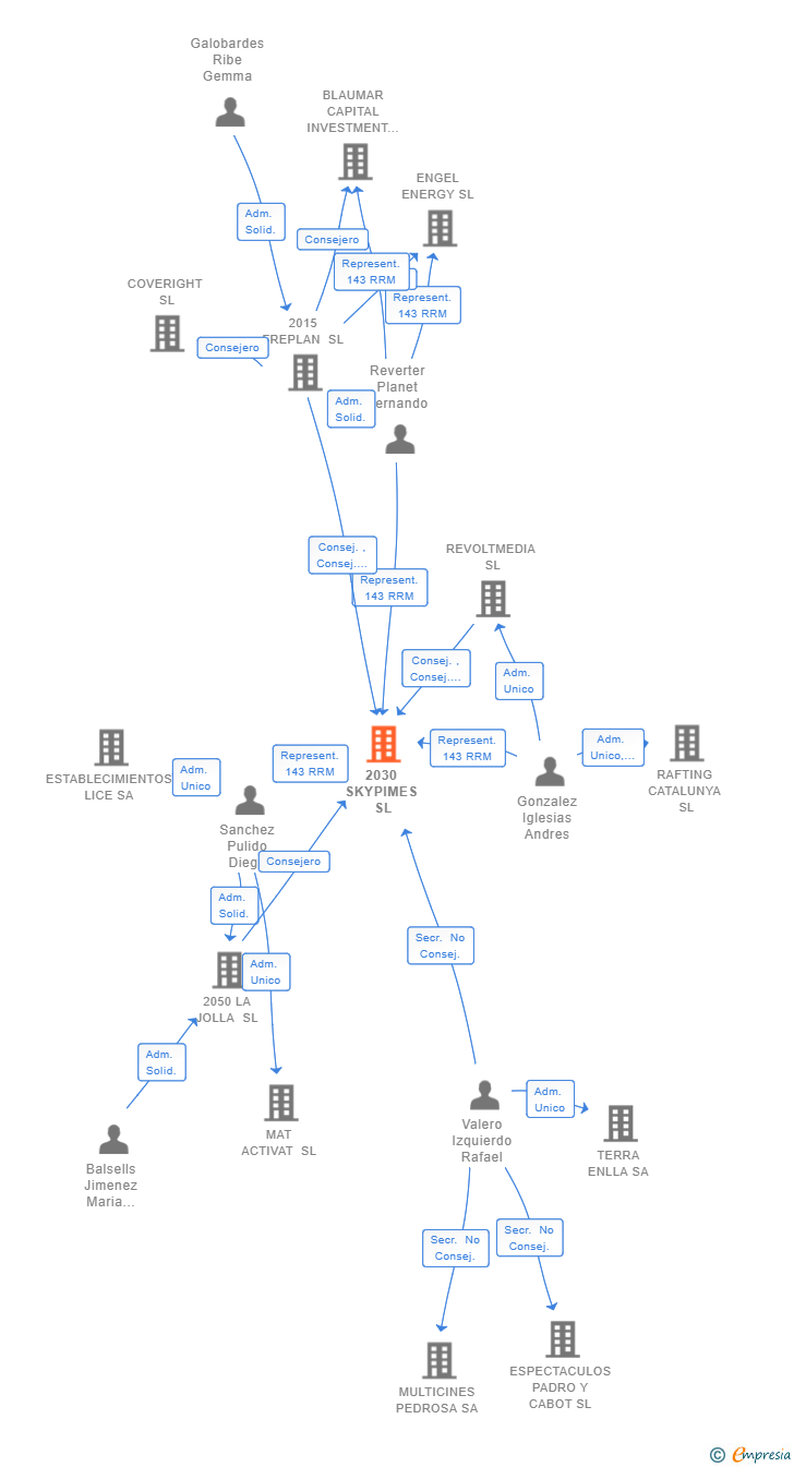 Vinculaciones societarias de 2030 SKYPIMES SL