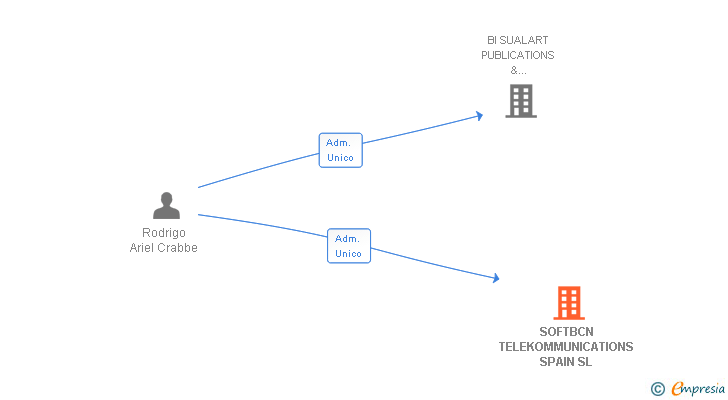 Vinculaciones societarias de SEVENTY SQUAD SL