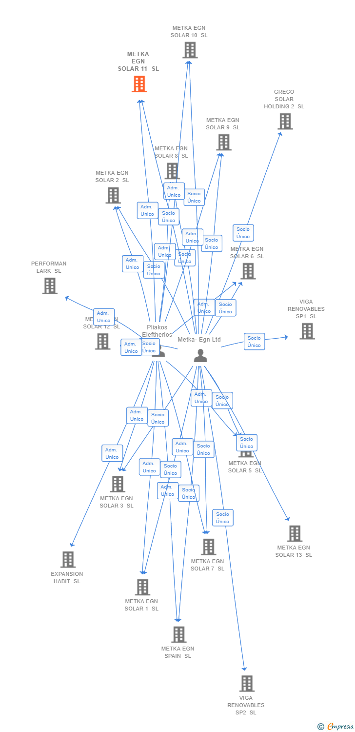 Vinculaciones societarias de METKA EGN SOLAR 11 SL