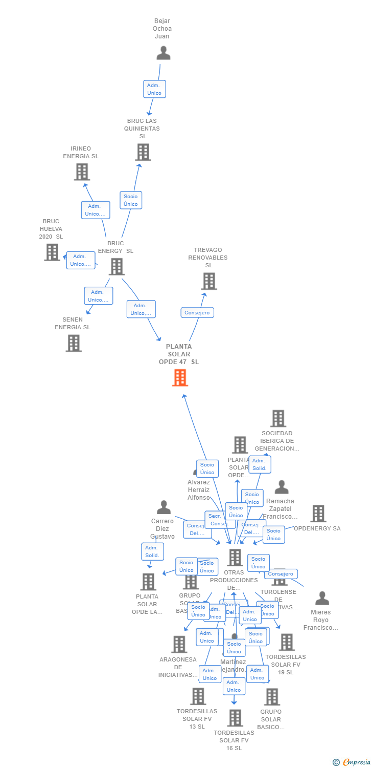 Vinculaciones societarias de PLANTA SOLAR OPDE 47 SL