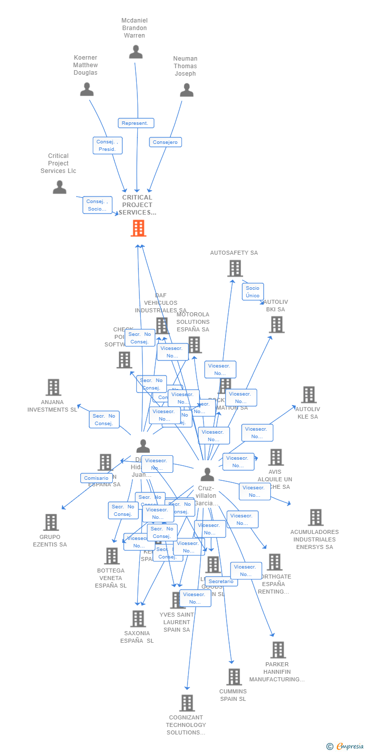 Vinculaciones societarias de CRITICAL PROJECT SERVICES (SPAIN) SL