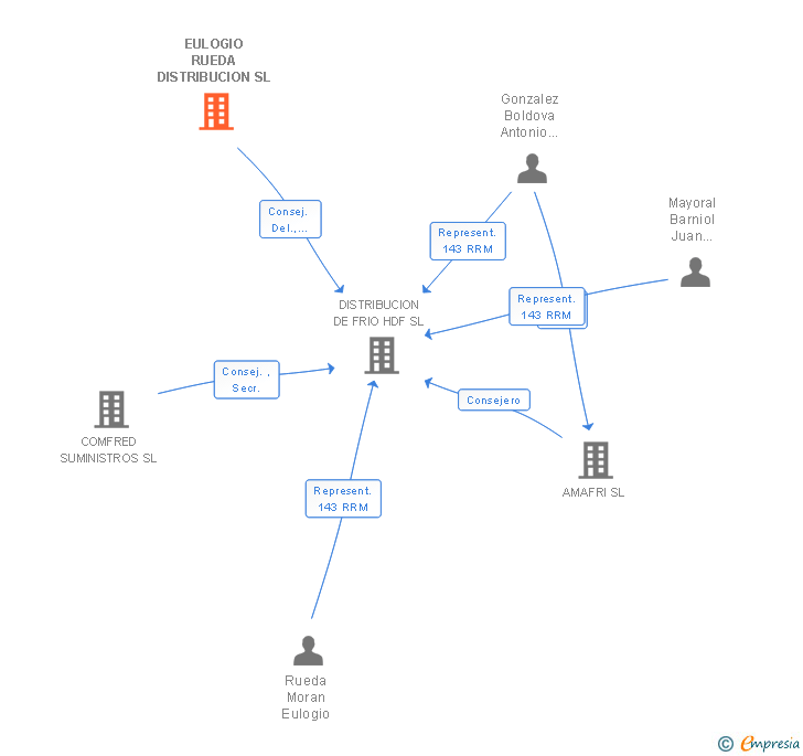 Vinculaciones societarias de EULOGIO RUEDA DISTRIBUCION SL