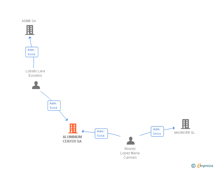Vinculaciones societarias de ALUMINIUM CENTER SA