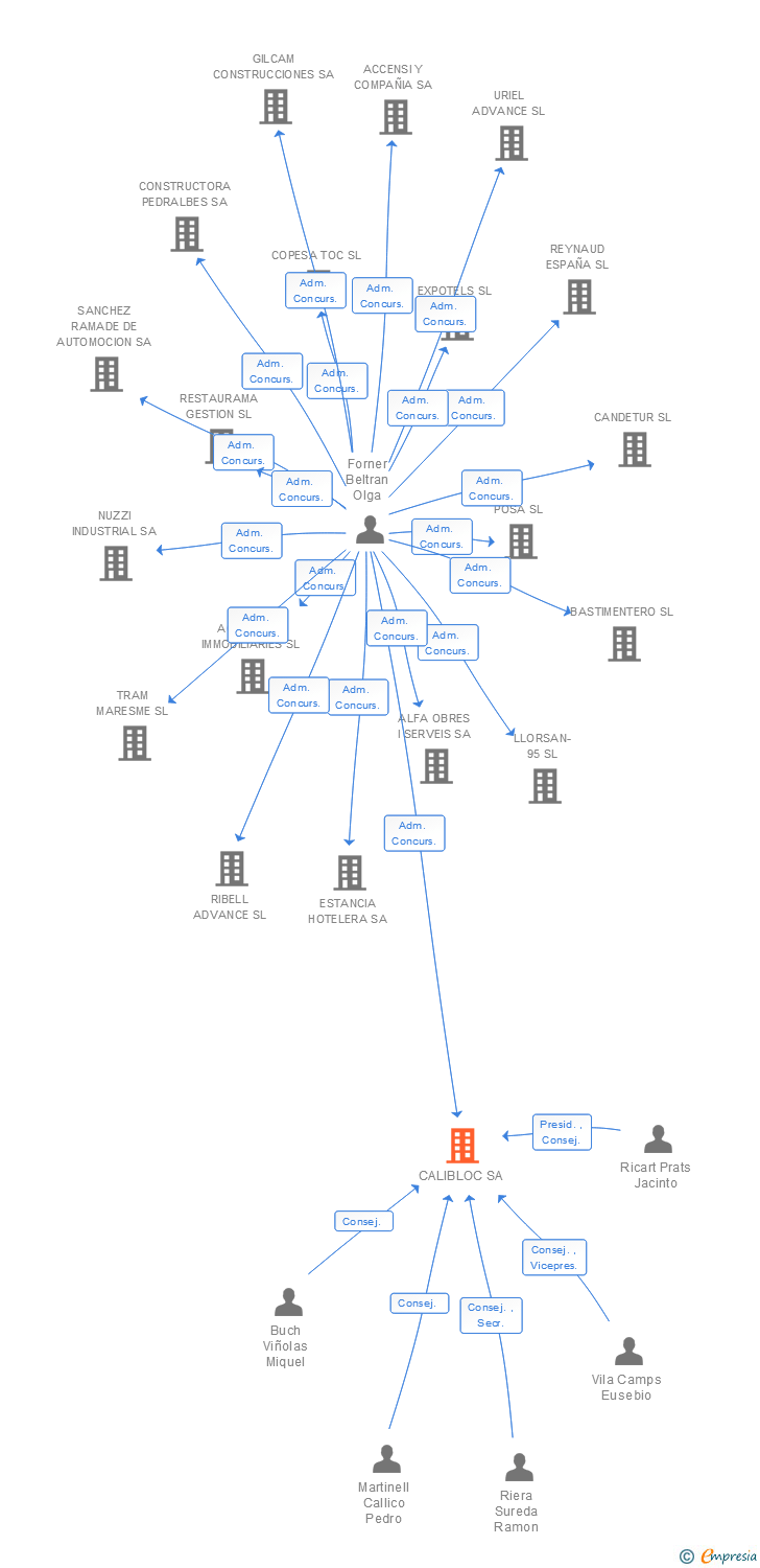 Vinculaciones societarias de CALIBLOC SA