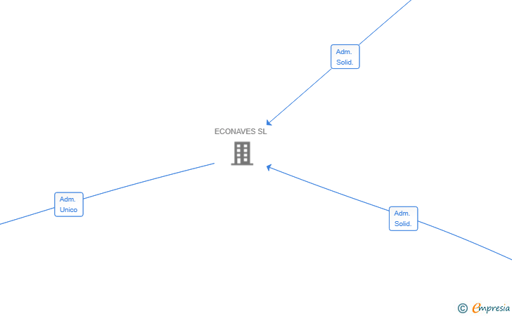 Vinculaciones societarias de PREFABRICADOS MOGA SL