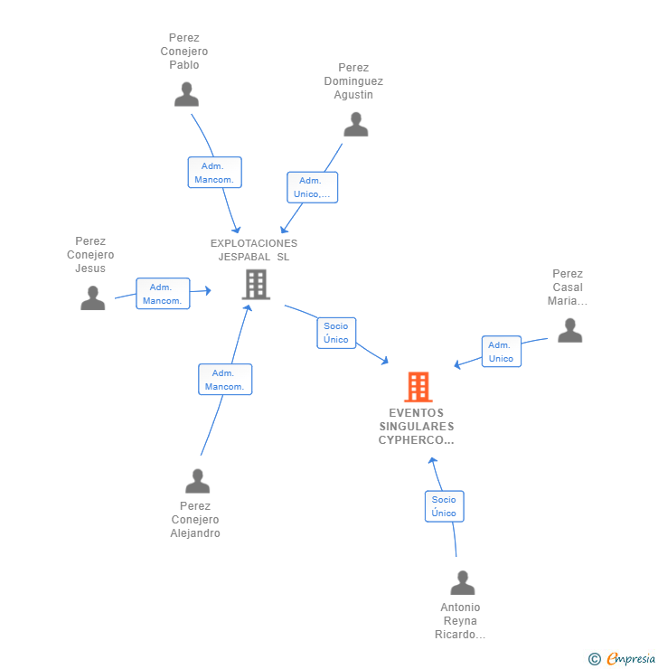 Vinculaciones societarias de EVENTOS SINGULARES CYPHERCO SL