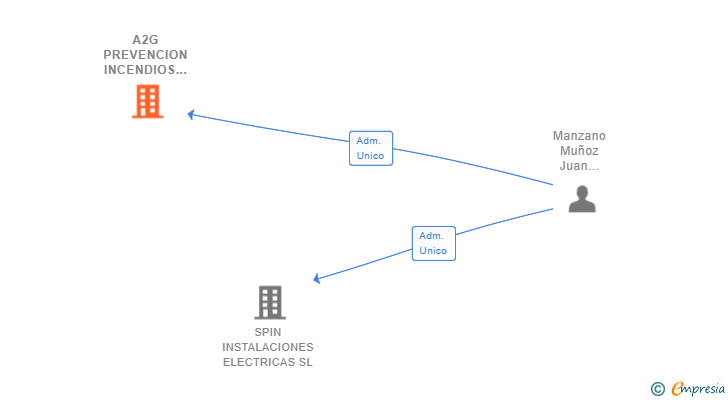 Vinculaciones societarias de A2G PREVENCION INCENDIOS SL