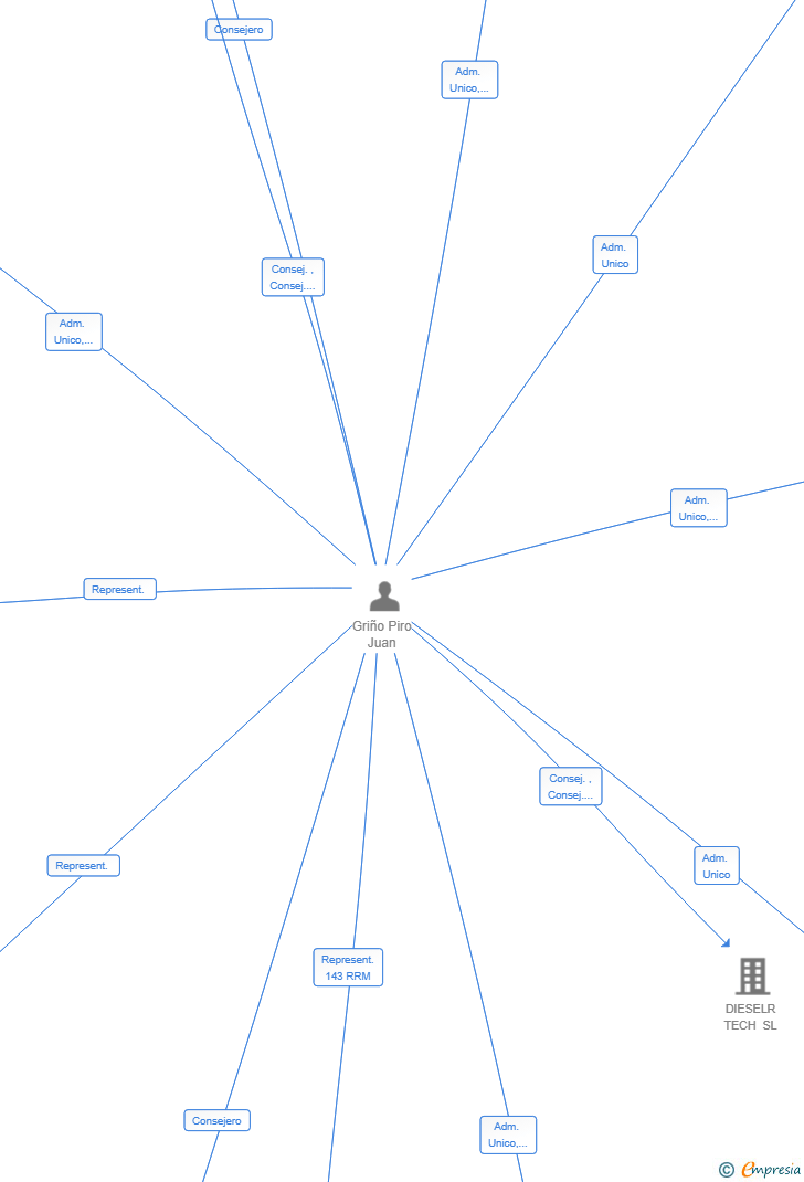 Vinculaciones societarias de 7TH FLOOR BOOTSTRAPPING SL
