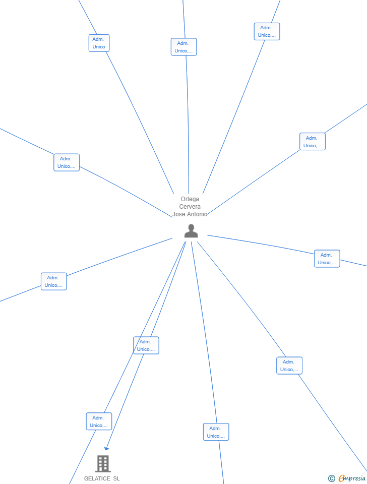 Vinculaciones societarias de MADISON HEALTH SL