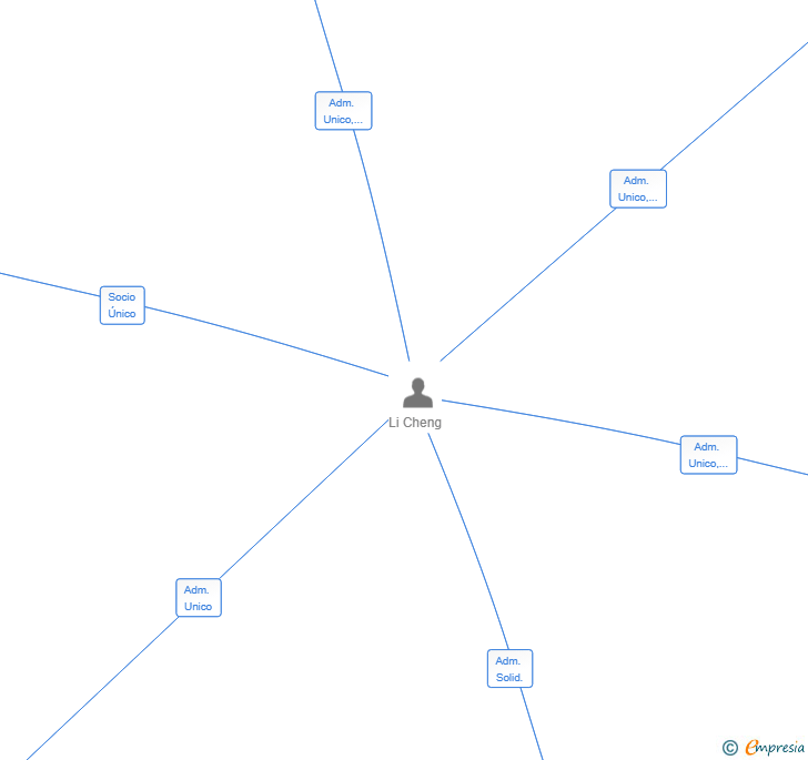 Vinculaciones societarias de ALISUSHI SL