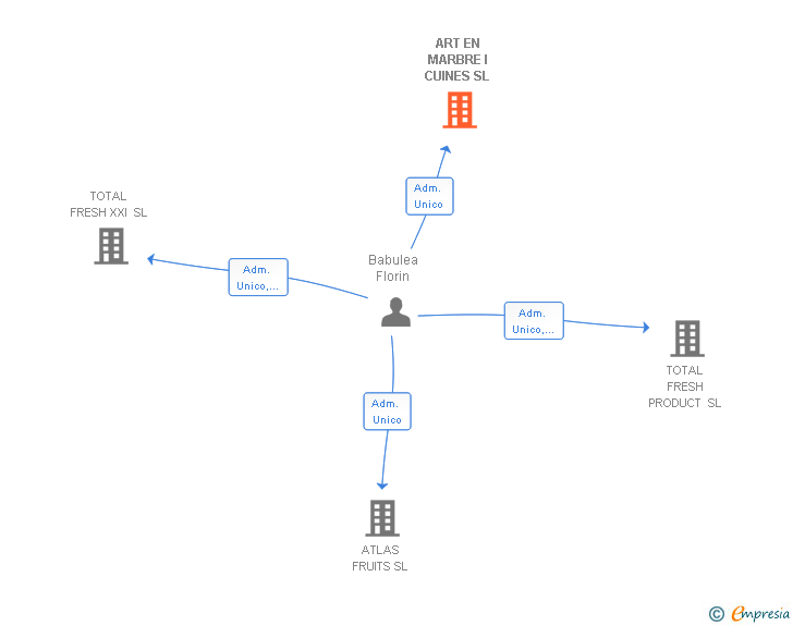 Vinculaciones societarias de ART EN MARBRE I CUINES SL