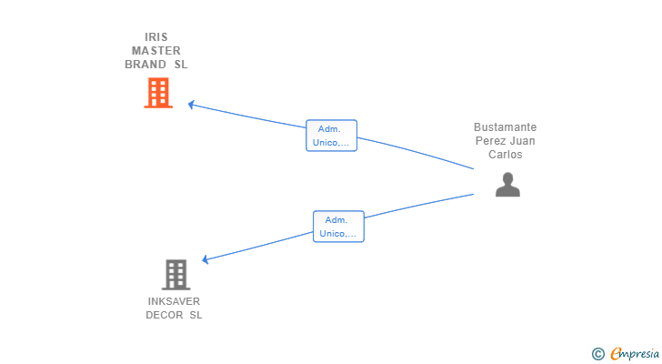 Vinculaciones societarias de IRIS MASTER BRAND SL
