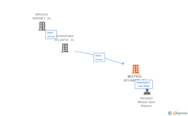 Vinculaciones societarias de MISTRAL ATLANTIC SL