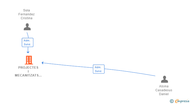 Vinculaciones societarias de PROJECTES I MECANITZATS ALSINA SL