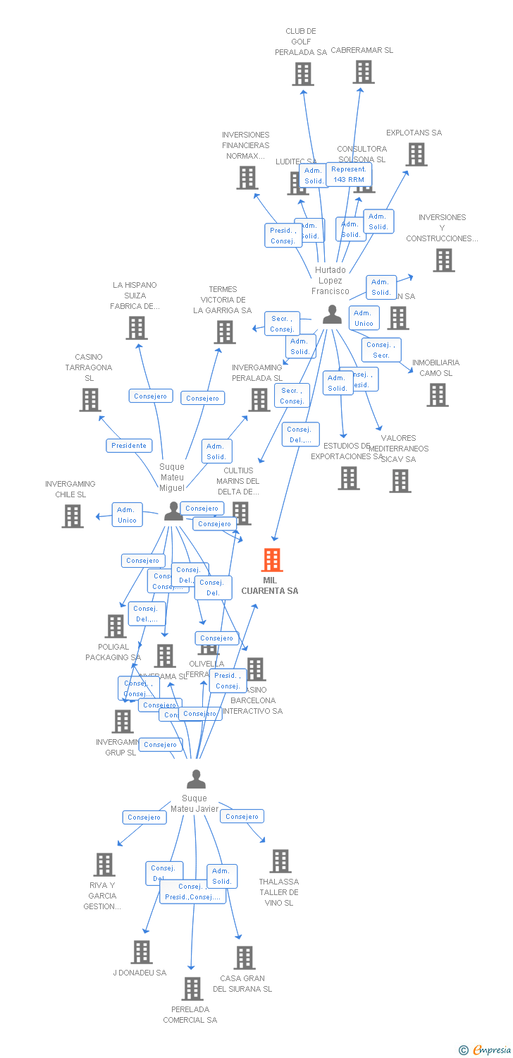 Vinculaciones societarias de MIL CUARENTA SA