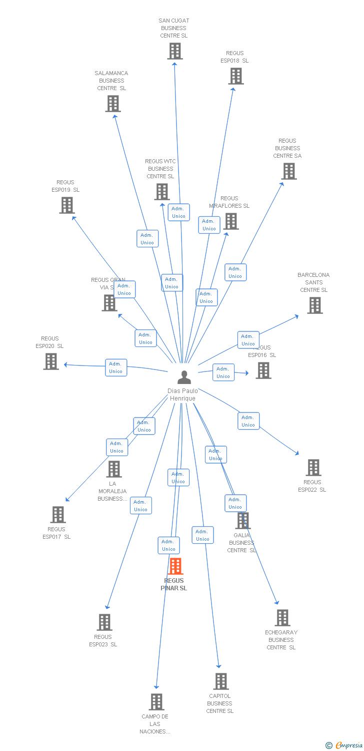 Vinculaciones societarias de REGUS PINAR SL