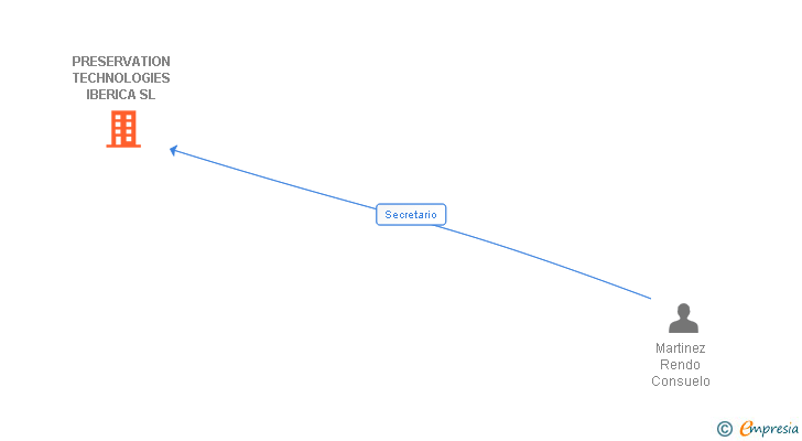 Vinculaciones societarias de PRESERVATION TECHNOLOGIES IBERICA SL