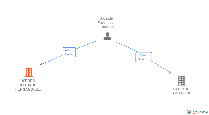 Vinculaciones societarias de WEBER ALCAIDE FERNANDEZ Y ASOCIADOS SL