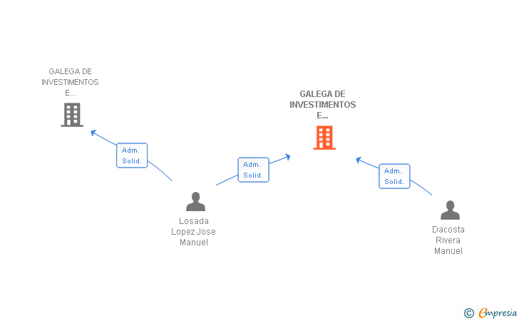 Vinculaciones societarias de GALEGA DE INVESTIMENTOS E PROXECTOS SL
