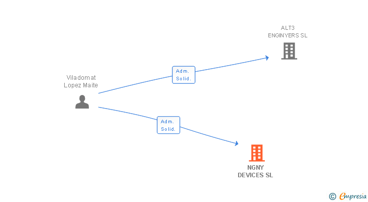 Vinculaciones societarias de NGNY DEVICES SL