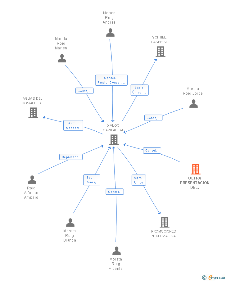 Vinculaciones societarias de OLTRA PRESENTACION DE SERVICIOS SLU
